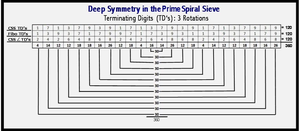 Terminating Digit Symmetries