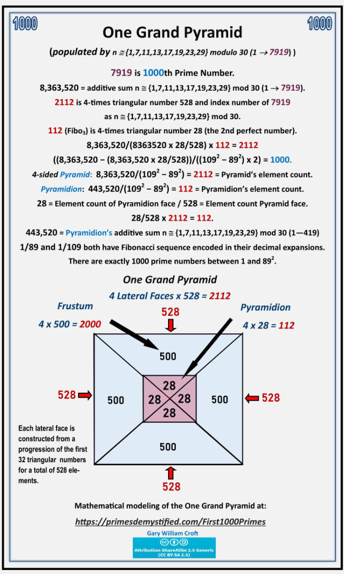 Pyramid of the First 1000 Prime Numbers