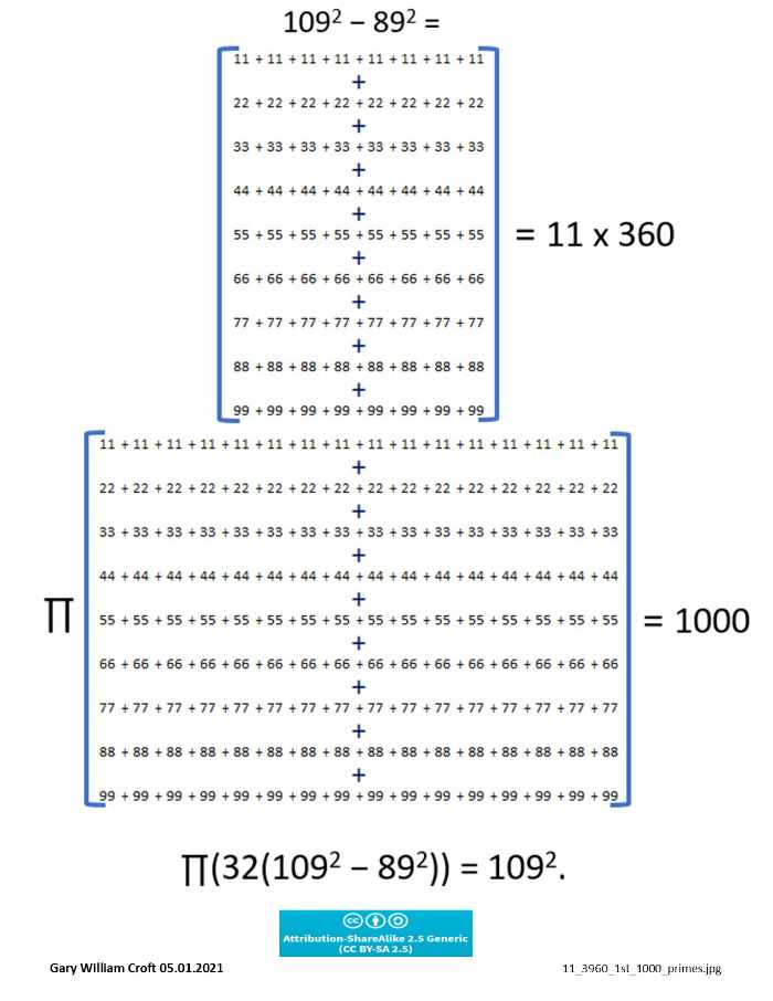 11's additive sums in relation to 3960 and 1st 1000 primes