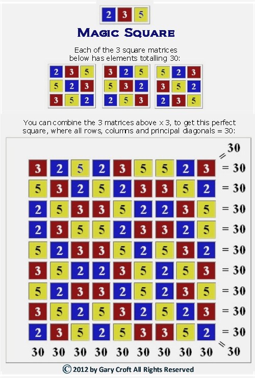 Magic Square incorporating the first three prime numbers where all horizontal, vertical and 
	diagonal sums = 30
