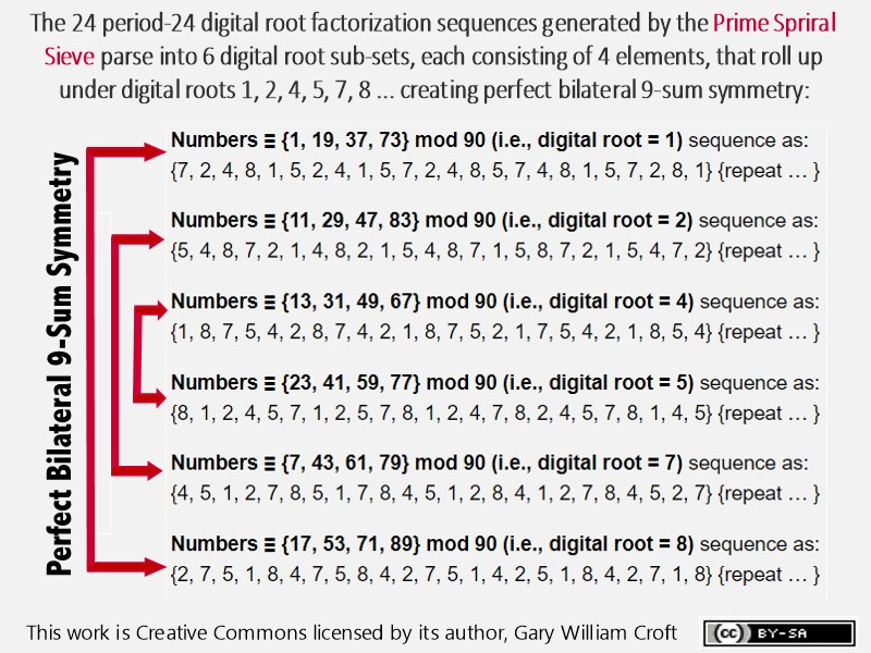 24 Mod 90 Digital Root Factorization Sequences