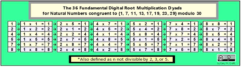 The 36 fundamental digital root multiplication dyads
