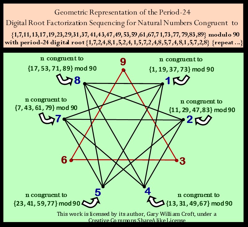 Complex Polygon Constructed from Digital Root Sequence for n not divisible by 2, 3, or 5
