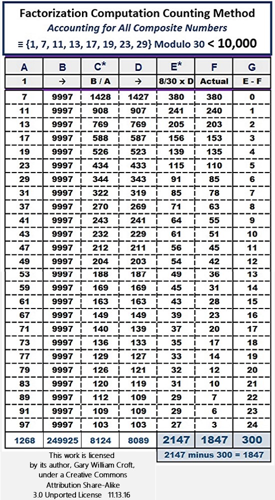 Factorization Computation Count Method for Primes Less than 10000
