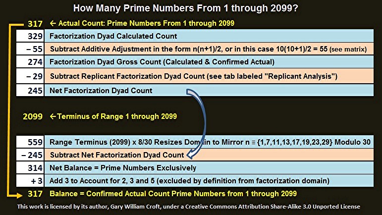 Factorization Count Methodology for Primes from 0 to 2099 Summary