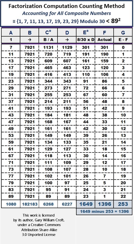 Factorization Count Methodology for Primes Less than 89 Squared