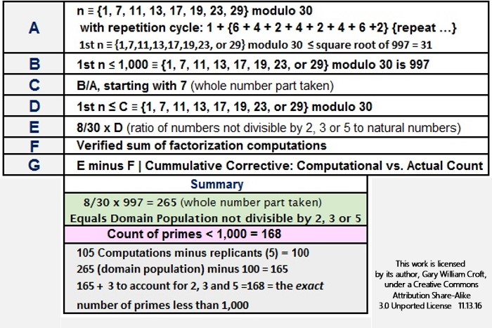 Factorization Count Methodology Summary for Primes Less than 1000