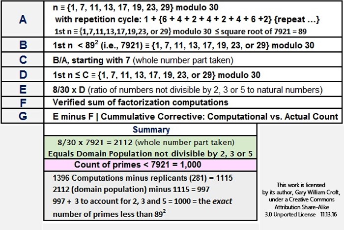 Factorization Count Methodology for Primes Less than 89 Squared Summary