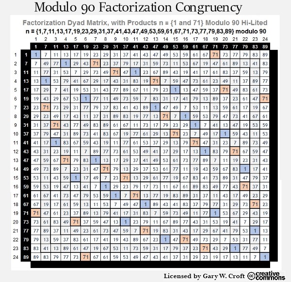 Modulo 90 Factorization Matrix Congruent to 1 and 71