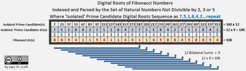 Fibonacci Digital Root Parsing of Isolated Primes