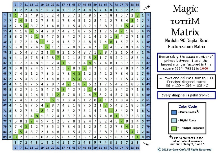 Magic Mirror Matrix of Prime Factorization Digital Roots