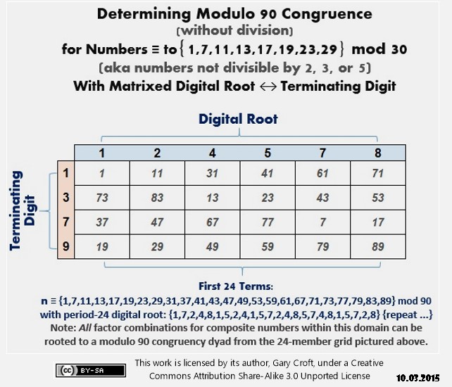 Modulo 90 congruence determined by digital root and terminating digit
