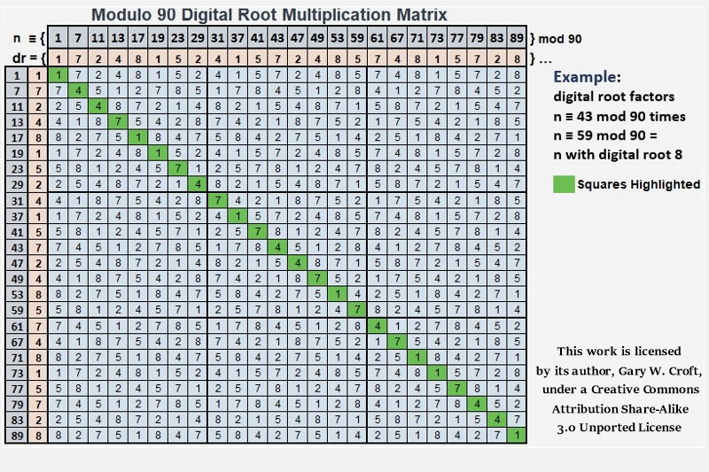 Modulo 90 Digital Root Multiplication Matrix