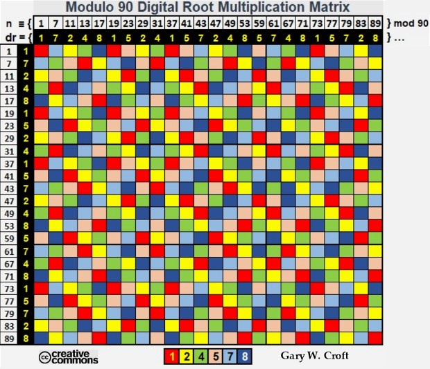 Color Coded Modulo 90 Digital Root Multiplication Matrix