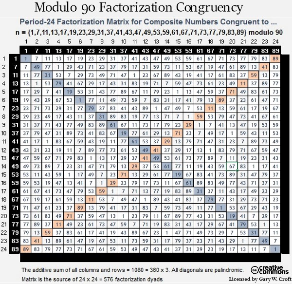 Modulo 90 Factorization Congruence Matrix