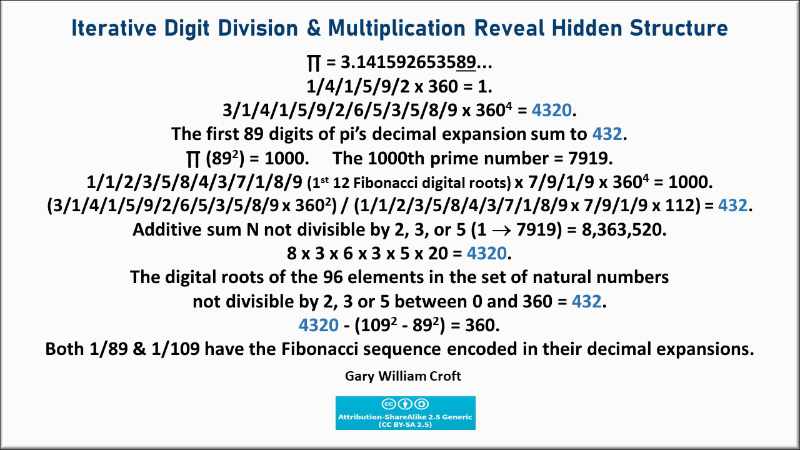 Pi iterative digit division