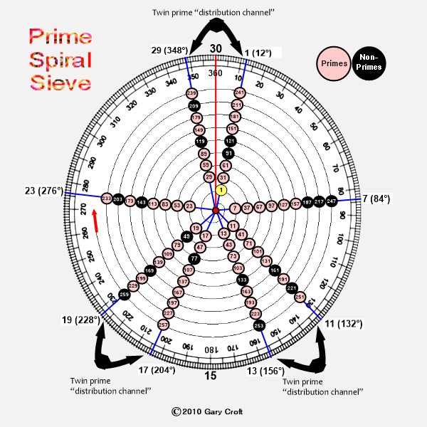 Prime Spiral Sieve