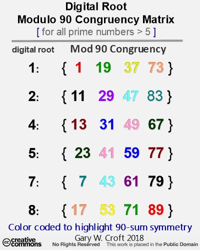 Prime number digital root congruence matrix
