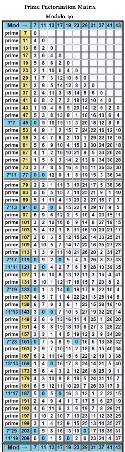Prime Factorization Matrix Modulo 30