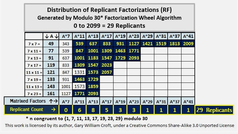 Replicant Factorization Study Zero to 2099
