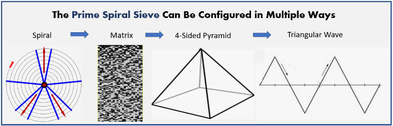 Prime Spiral Sieve Configurations