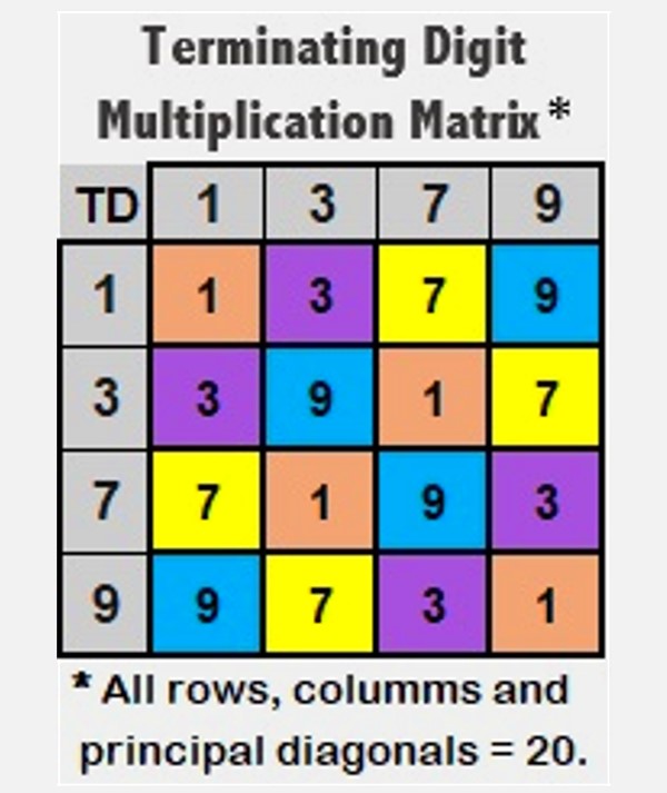 Terminating Digit Multiplication Matrix
