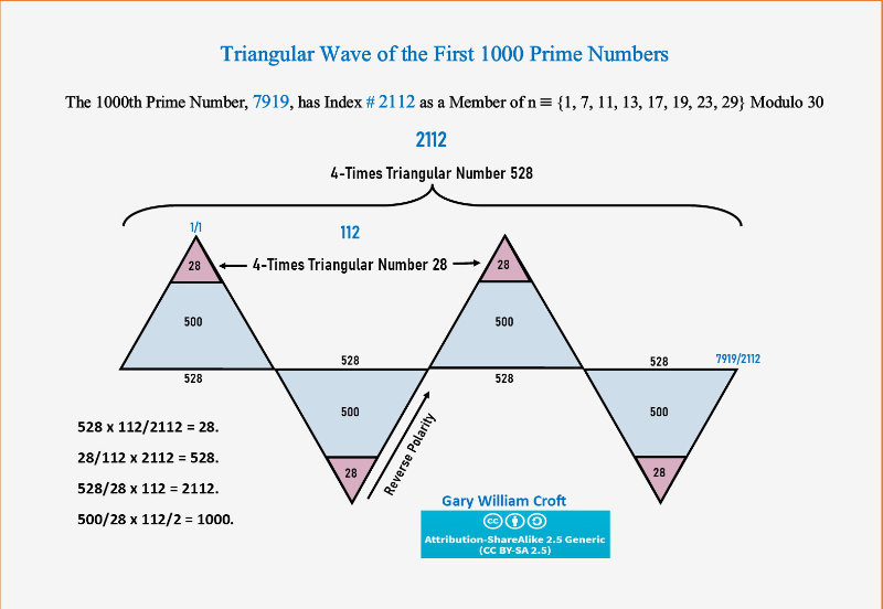 Triangular Wave