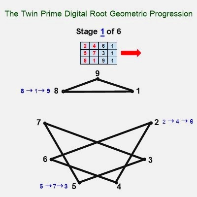 Twin prime digital root geometry stage 1