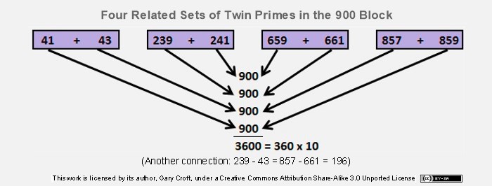 Four sets of twin primes with four dyads intertwined summing to 900