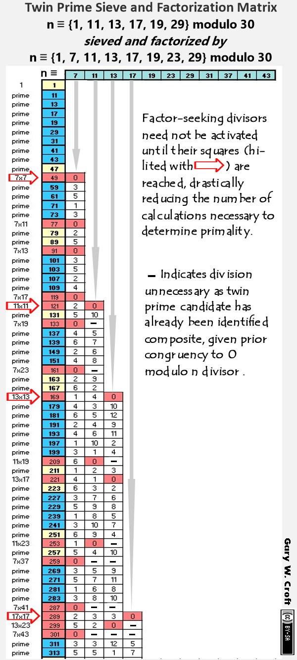 Twin Prime Factorization Matrix illustrating divisor activation sequencing