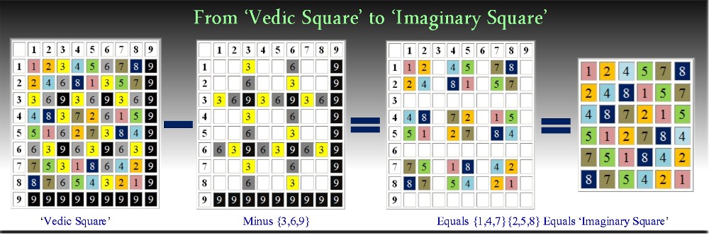 Imaginary Square Derived From Vedic Square